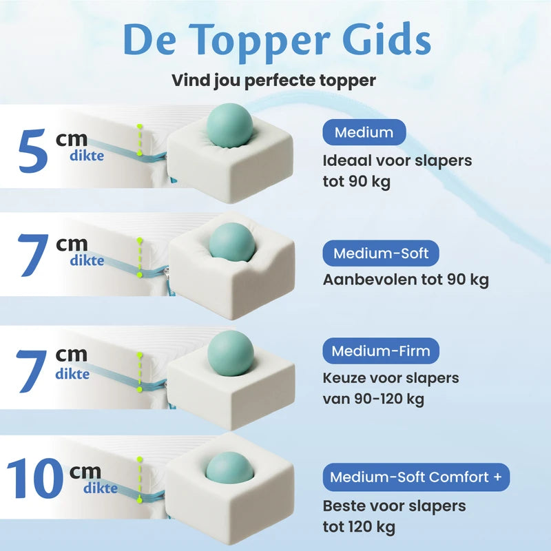 De Topper Gids van Ella met vergelijking van 5 cm, 7 cm en 10 cm toppers in verschillende stevigheden voor slapers tot 120 kg.