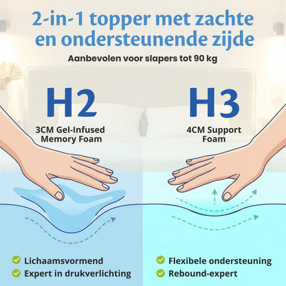 Ella 2-in-1 matrastopper met zachte gel-infused memory foam zijde en ondersteunende support foam zijde, aanbevolen voor slapers tot 90 kg.