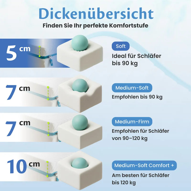 Dickenübersicht – 5 cm, 7 cm Medium-Soft, 7 cm Medium-Firm und 10 cm im Vergleich