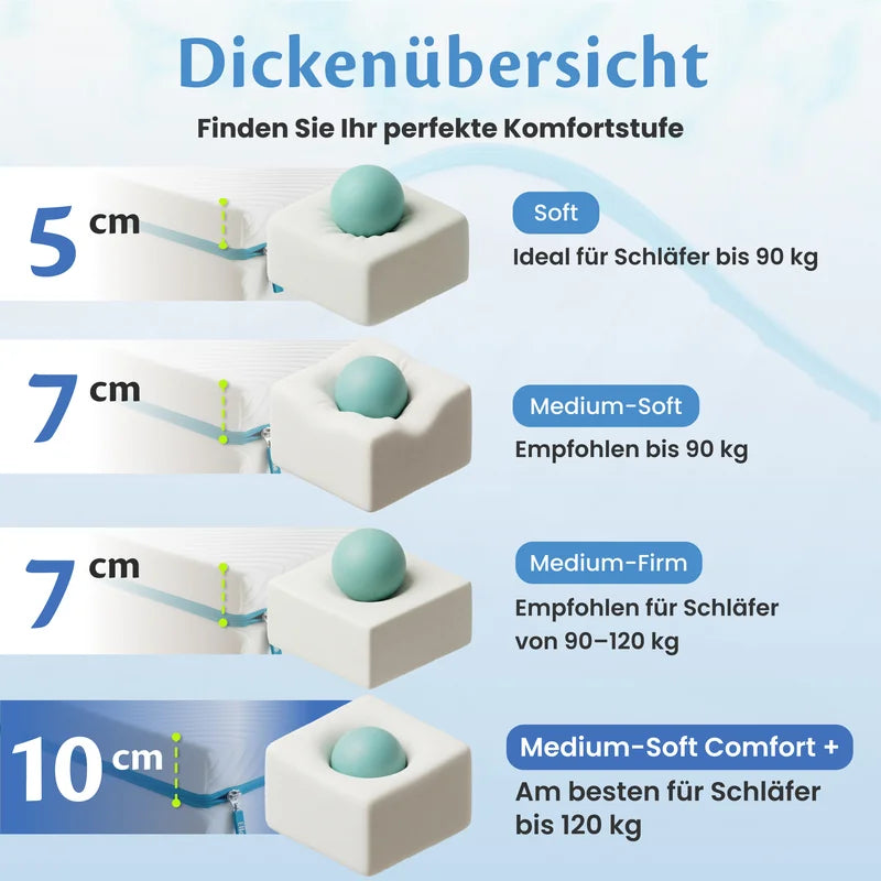 Dickenübersicht – 5 cm, 7 cm Medium-Soft, 7 cm Medium-Firm und 10 cm im Vergleich