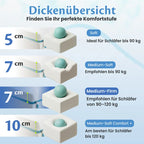 Dickenübersicht – 5 cm, 7 cm Medium-Soft, 7 cm Medium-Firm und 10 cm im Vergleich