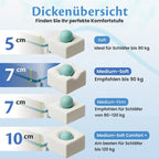 Dickenübersicht – 5 cm, 7 cm Medium-Soft, 7 cm Medium-Firm und 10 cm im Vergleich
